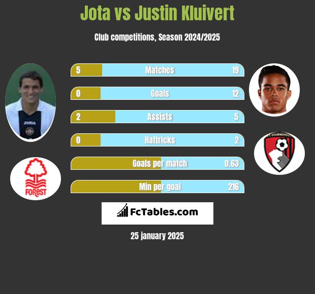 Jota vs Justin Kluivert h2h player stats