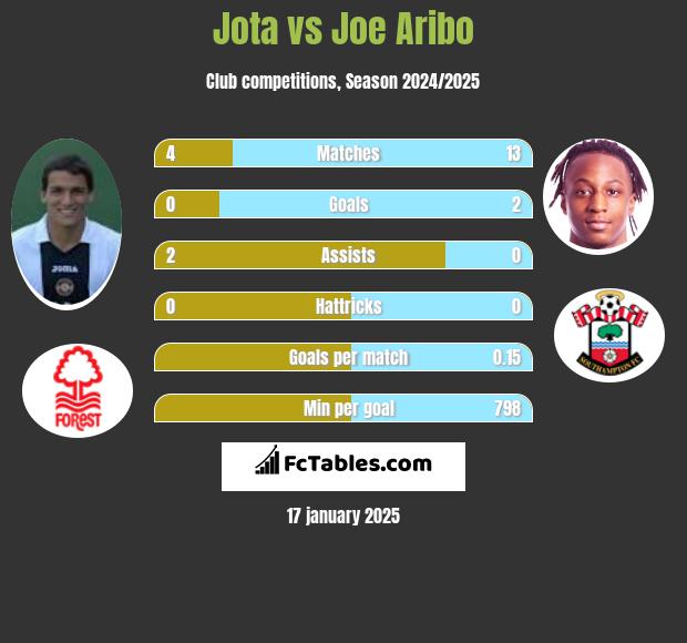 Jota vs Joe Aribo h2h player stats