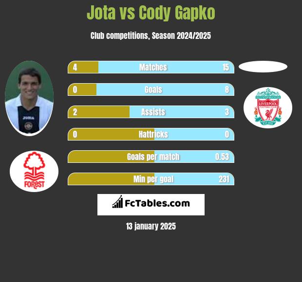 Jota vs Cody Gapko h2h player stats