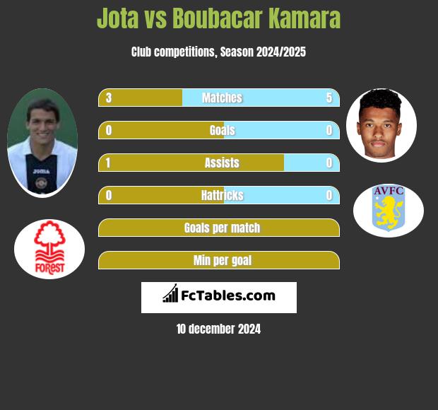 Jota vs Boubacar Kamara h2h player stats