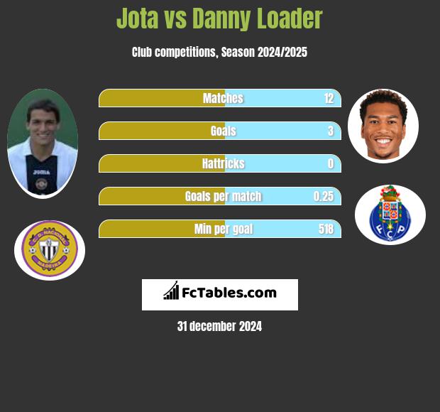 Jota vs Danny Loader h2h player stats