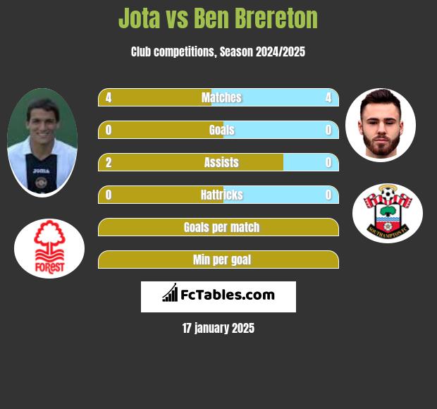 Jota vs Ben Brereton h2h player stats