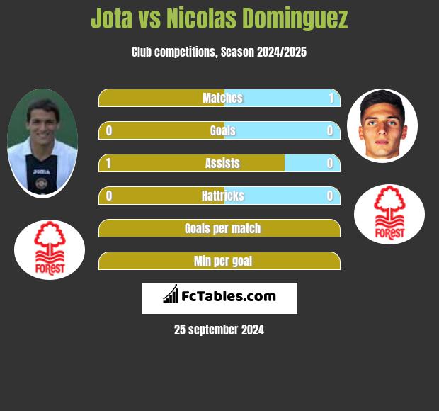 Jota vs Nicolas Dominguez h2h player stats