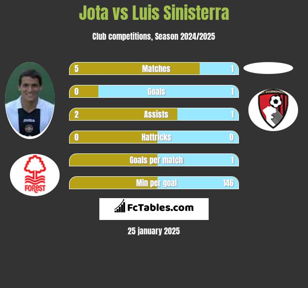 Jota vs Luis Sinisterra h2h player stats