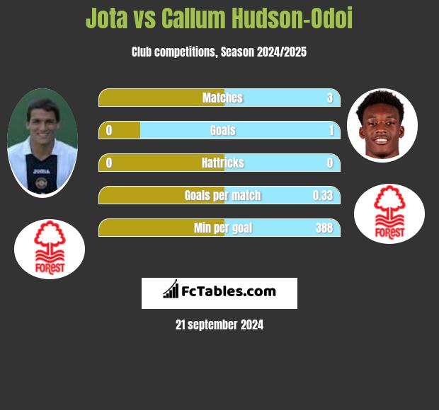 Jota vs Callum Hudson-Odoi h2h player stats