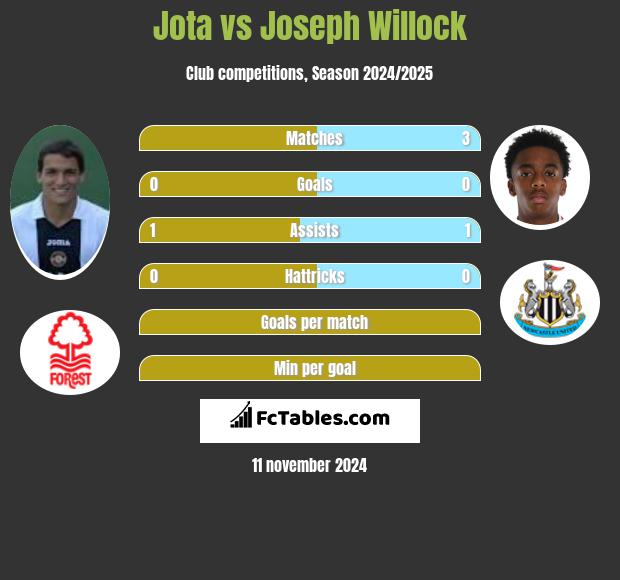 Jota vs Joseph Willock h2h player stats