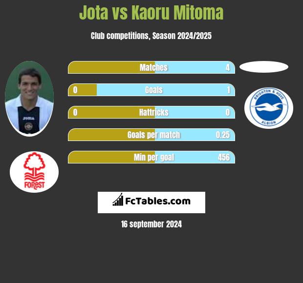 Jota vs Kaoru Mitoma h2h player stats