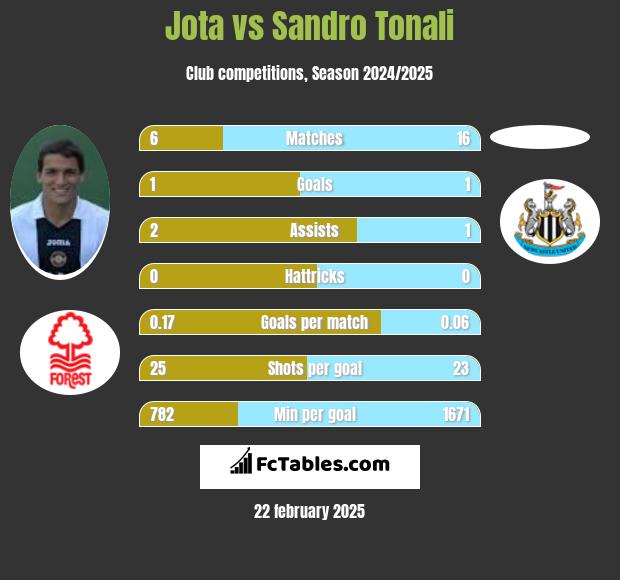 Jota vs Sandro Tonali h2h player stats