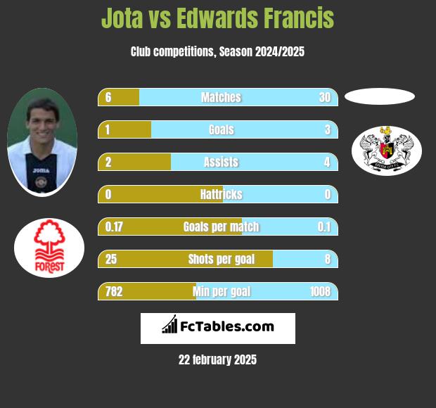 Jota vs Edwards Francis h2h player stats