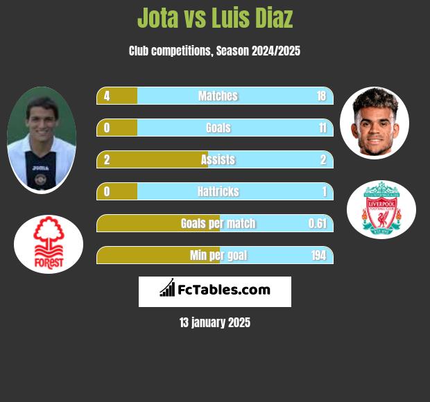 Jota vs Luis Diaz h2h player stats