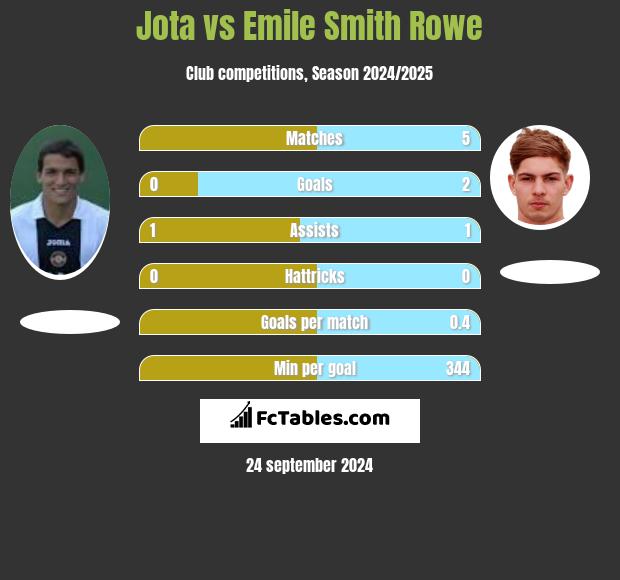 Jota vs Emile Smith Rowe h2h player stats