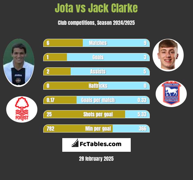 Jota vs Jack Clarke h2h player stats