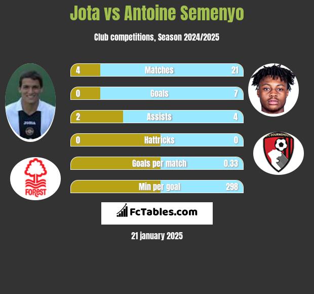 Jota vs Antoine Semenyo h2h player stats