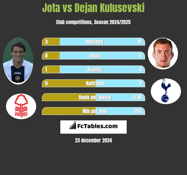 Jota vs Dejan Kulusevski h2h player stats