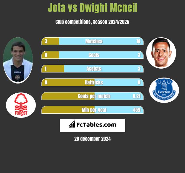 Jota vs Dwight Mcneil h2h player stats