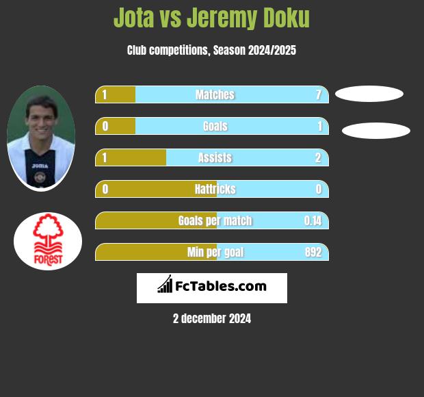 Jota vs Jeremy Doku h2h player stats