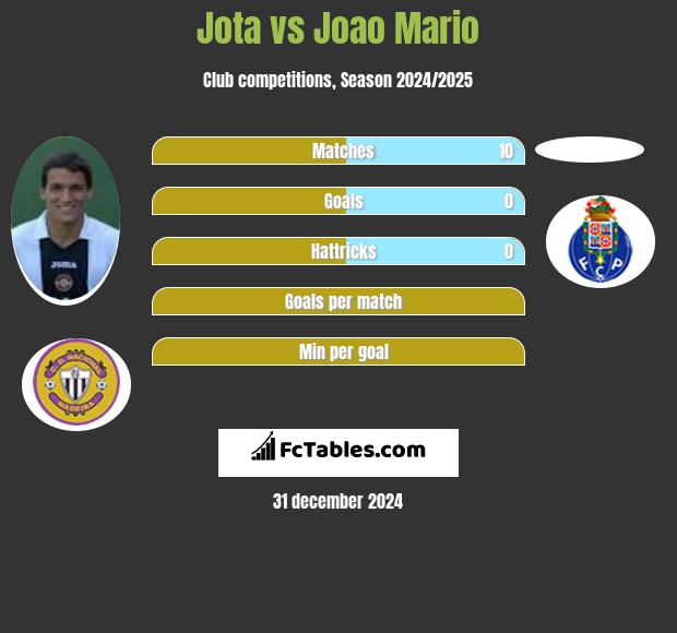 Jota vs Joao Mario h2h player stats