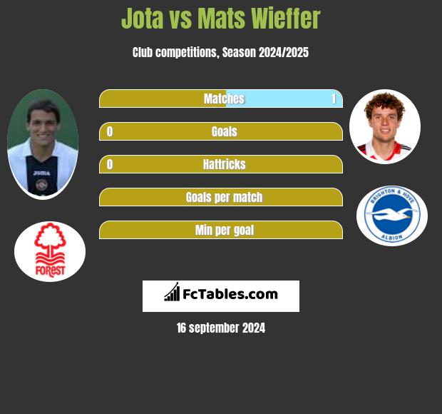 Jota vs Mats Wieffer h2h player stats