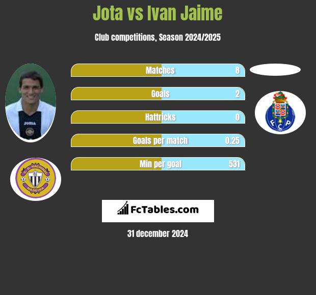 Jota vs Ivan Jaime h2h player stats