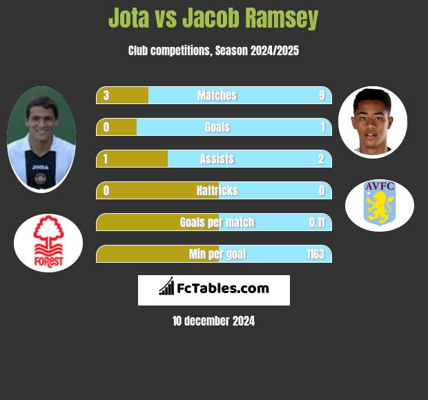 Jota vs Jacob Ramsey h2h player stats