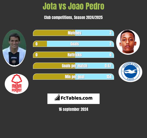 Jota vs Joao Pedro h2h player stats