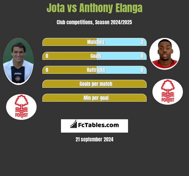 Jota vs Anthony Elanga h2h player stats