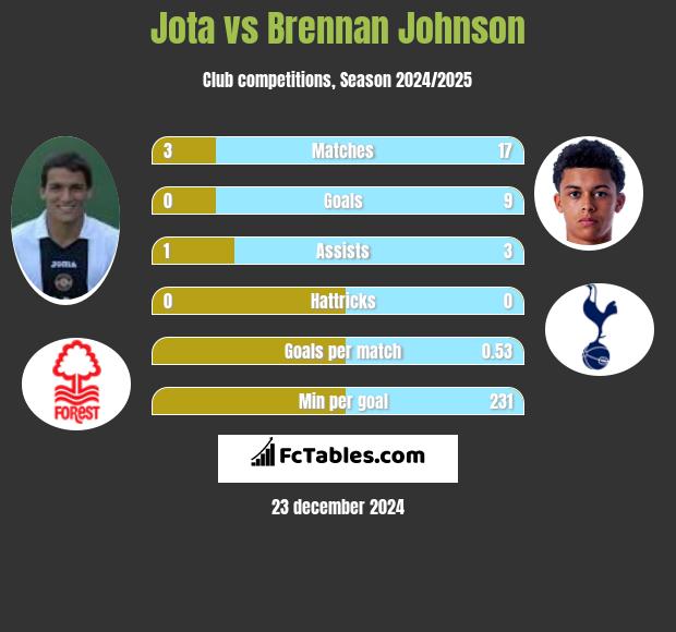 Jota vs Brennan Johnson h2h player stats