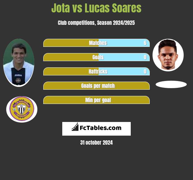 Jota vs Lucas Soares h2h player stats