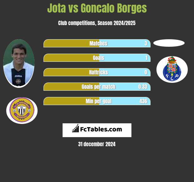 Jota vs Goncalo Borges h2h player stats