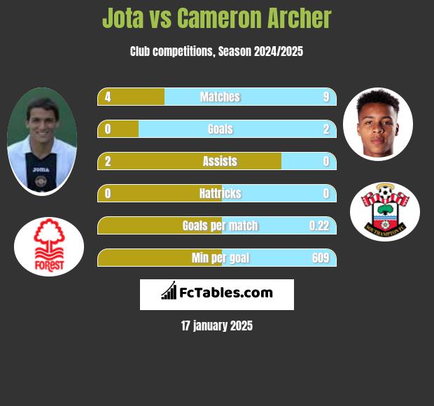 Jota vs Cameron Archer h2h player stats