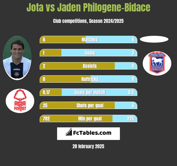 Jota vs Jaden Philogene-Bidace h2h player stats