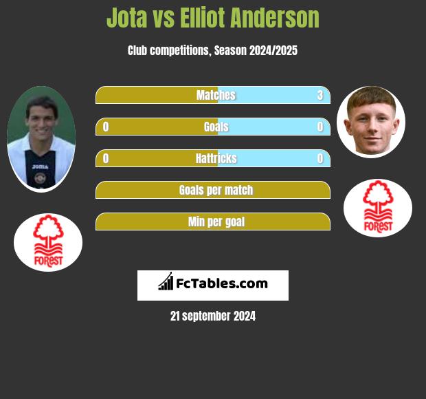 Jota vs Elliot Anderson h2h player stats