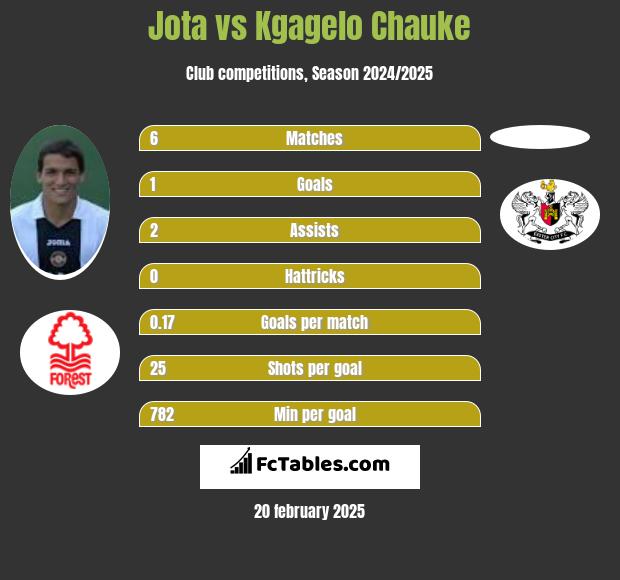 Jota vs Kgagelo Chauke h2h player stats