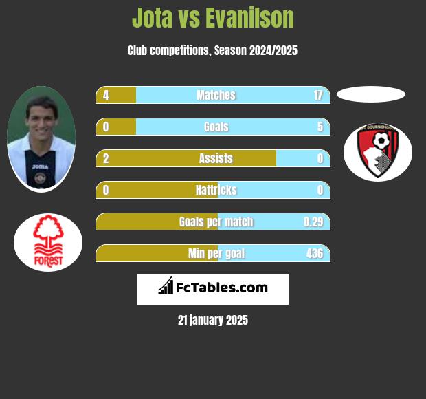 Jota vs Evanilson h2h player stats