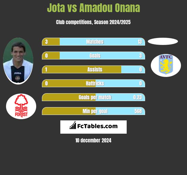 Jota vs Amadou Onana h2h player stats