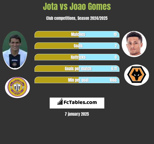 Jota vs Joao Gomes h2h player stats