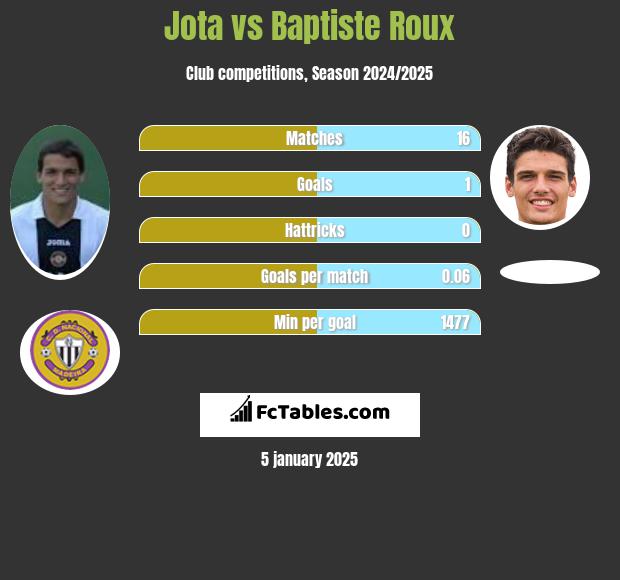 Jota vs Baptiste Roux h2h player stats