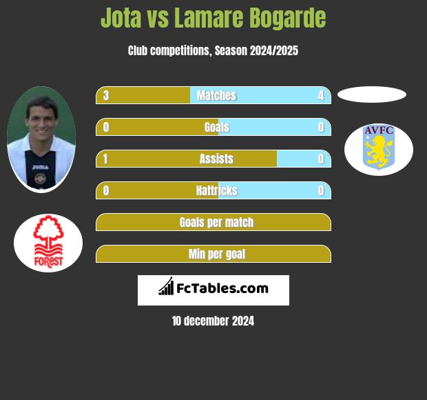 Jota vs Lamare Bogarde h2h player stats