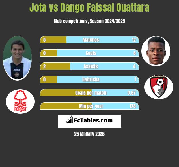 Jota vs Dango Faissal Ouattara h2h player stats