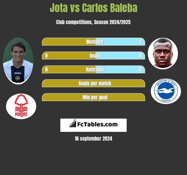 Jota vs Carlos Baleba h2h player stats