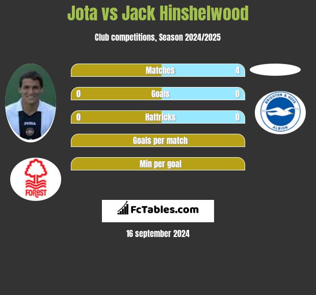 Jota vs Jack Hinshelwood h2h player stats