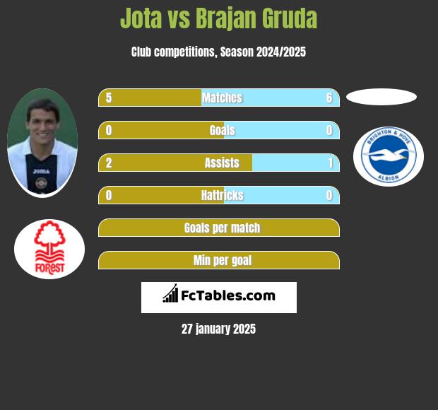 Jota vs Brajan Gruda h2h player stats