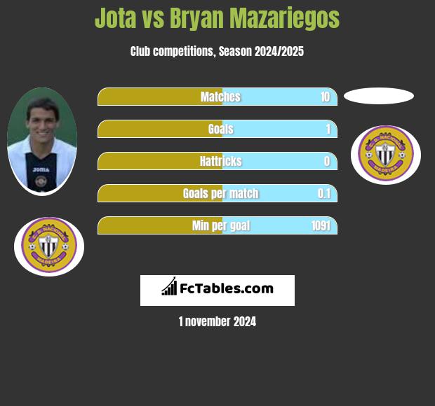 Jota vs Bryan Mazariegos h2h player stats