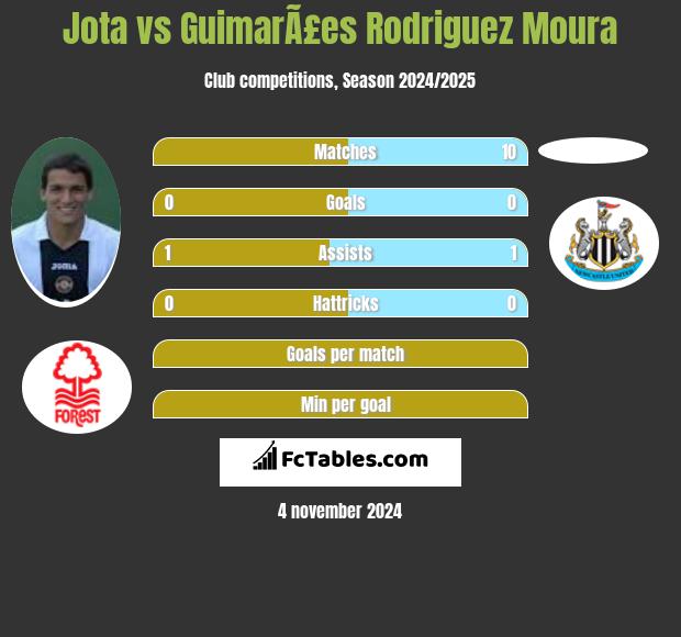 Jota vs GuimarÃ£es Rodriguez Moura h2h player stats