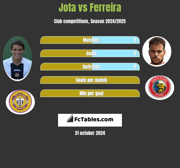 Jota vs Ferreira h2h player stats