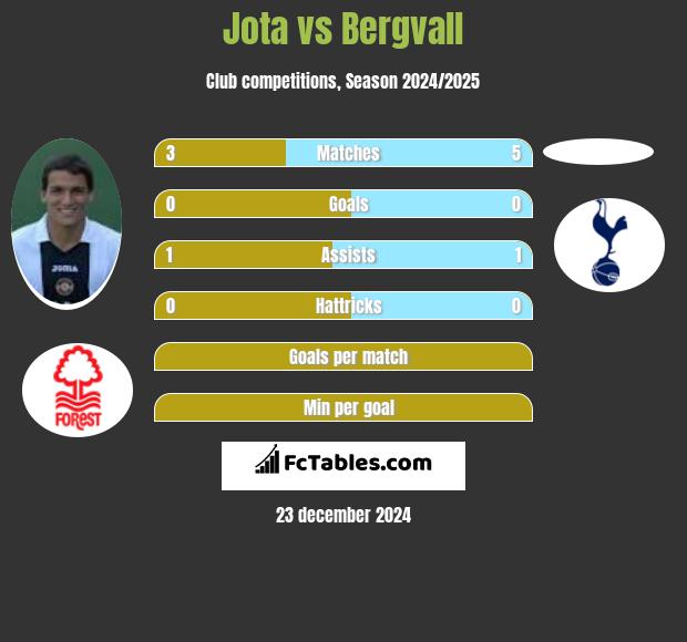 Jota vs Bergvall h2h player stats