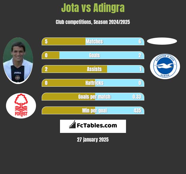 Jota vs Adingra h2h player stats