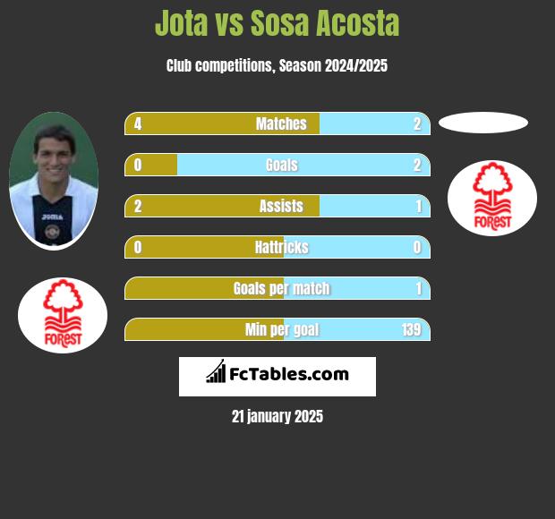 Jota vs Sosa Acosta h2h player stats