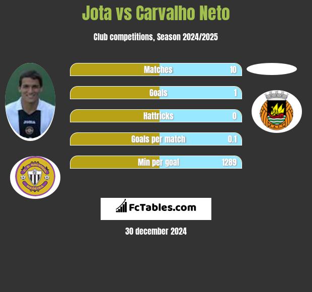 Jota vs Carvalho Neto h2h player stats