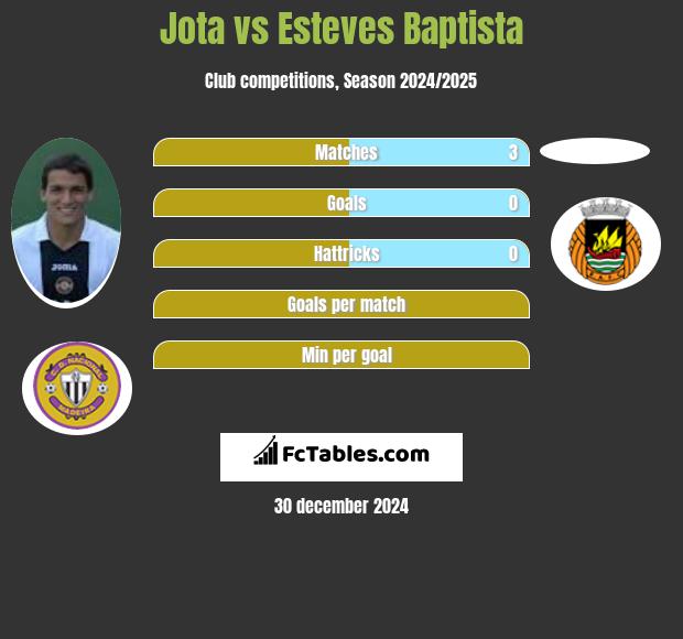 Jota vs Esteves Baptista h2h player stats